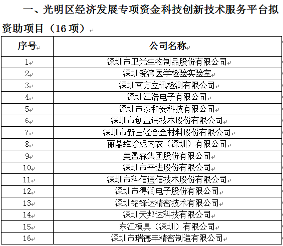 2018年光明區(qū)科技創(chuàng)新技術(shù)服務(wù)平臺、高新技術(shù)產(chǎn)業(yè)化、企業(yè)技術(shù)改造資助項目公示(圖1)