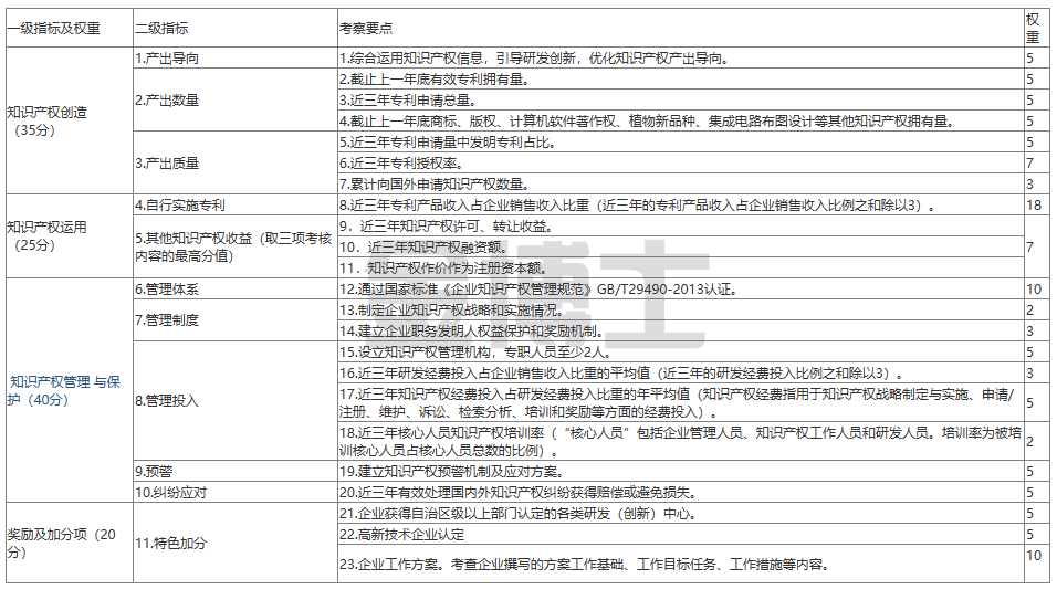 深圳市知識產(chǎn)權(quán)優(yōu)勢企業(yè)、示范單位申請指南(圖1) image.png
